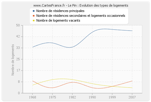 Le Pin : Evolution des types de logements